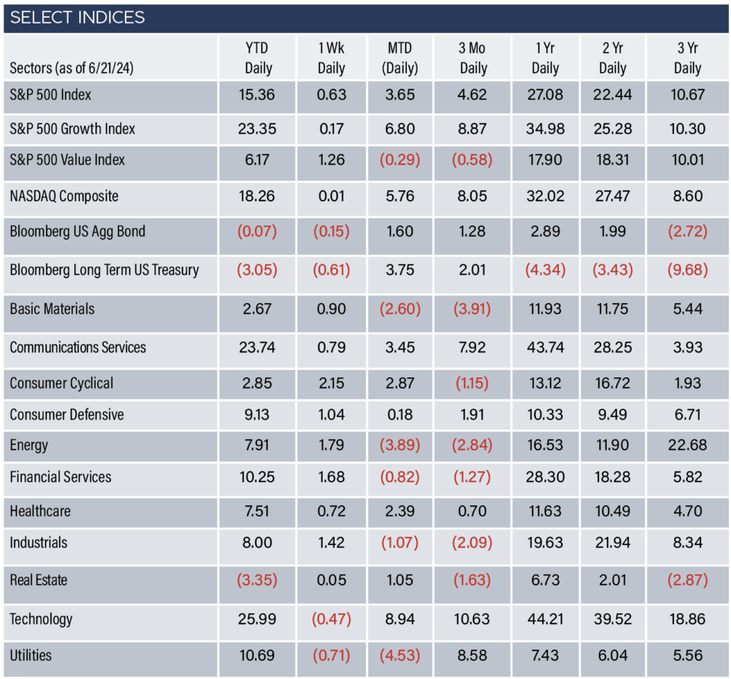 Select Indices as of 6/21/24